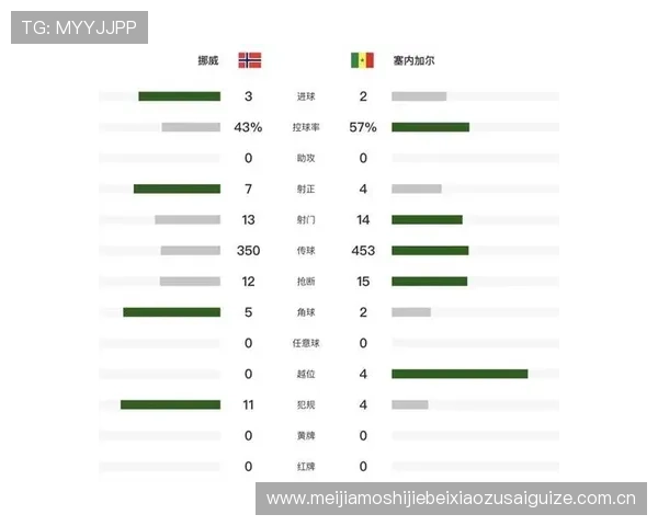 世界杯挪威对塞内加尔比赛中门将扑救次数数据及战术分析报告